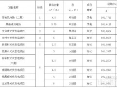 云南楚雄州397.5MW风、光项目竞配:中广核、云南能源集团拟中选