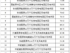 结果出炉!宁夏固原1GW风电指标,优先供给本地工业园区消纳