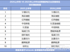 储能电芯榜单生变！黑马猛冲第六，“腰部”席位厮杀升级