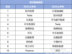 TOP1换人，三大黑马杀入前十！2026上半年储能系统排位“大换血”