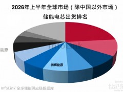 以技术与品质深耕全球市场，鹏辉能源海外储能电芯出货量跻身TOP5