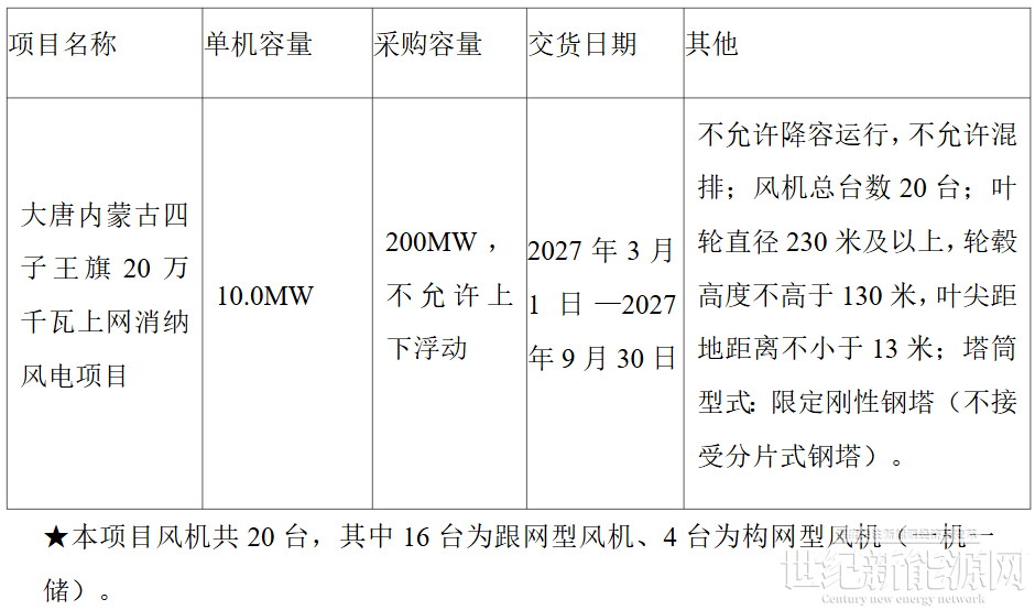 923.75MW风力发电机组项目启动招标!_世纪新能源网 Century New Energy Network