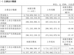 净利暴增150%！这家光伏龙头赚“翻了”