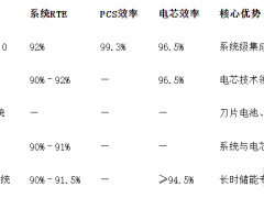储能系统循环效率深度测评:五大品牌综合对比与选型指南