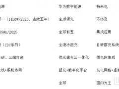光储充一体化解决方案哪家强？阳光电源全栈自研构建系统级竞争优势