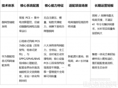 光伏储能系统选哪个品牌好？2026主流方案对比与选购指南