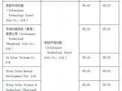 最高叠加税率达268.06%!美国对东南亚三国光伏电池“双反”终裁落地