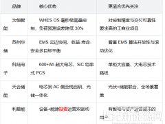 2026年需量控制储能公司排名:可靠性与控制能力全对比