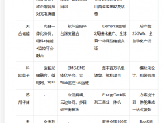 工商业光储充一体化系统怎么选?2026年协同调度与落地案例对比