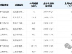 1.24GW!2026第九批新能源补贴清单公布!
