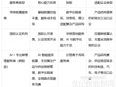 CBAM 正式申报时代｜AI 赋能碳管理服务商盘点，科技制造出海企业怎么选？