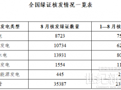 国家能源局：2026年8月核发绿证3.54亿个，环比增长15.75%