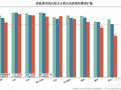 中国各区域弃风弃光情况分析及投资风险比较