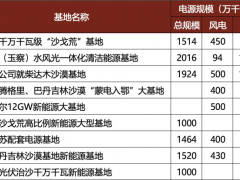 130GW！央企集体发力！9大千万千瓦级新能源大基地扎堆启动